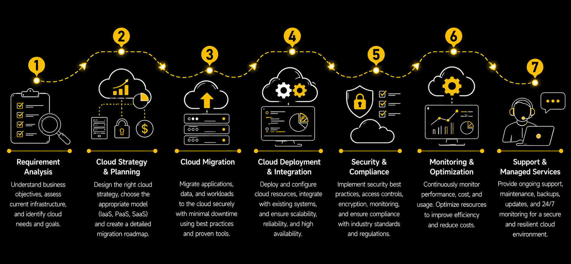 Cloud Solutions
