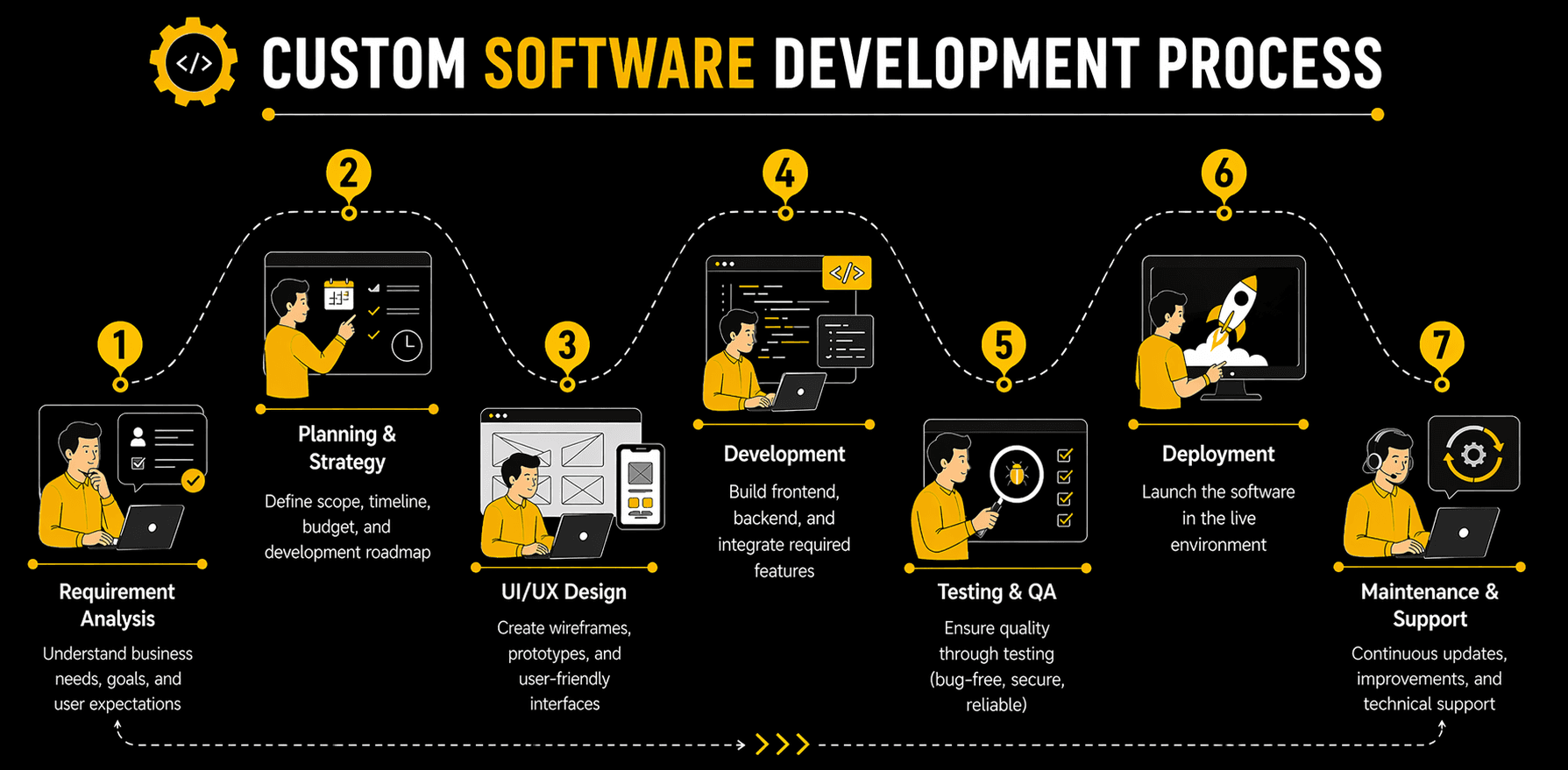 Custom Software Development