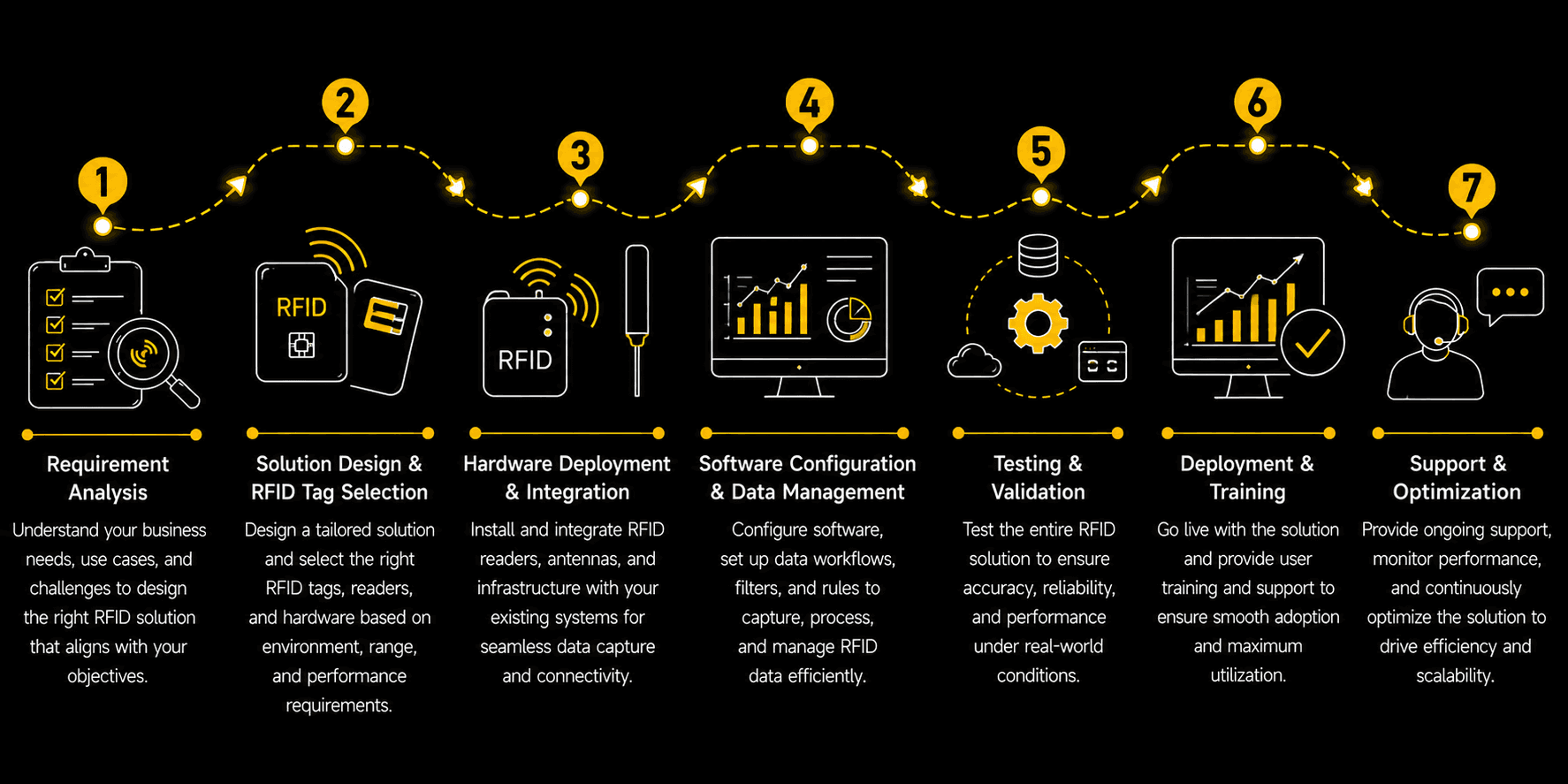 RFID Technology Solutions