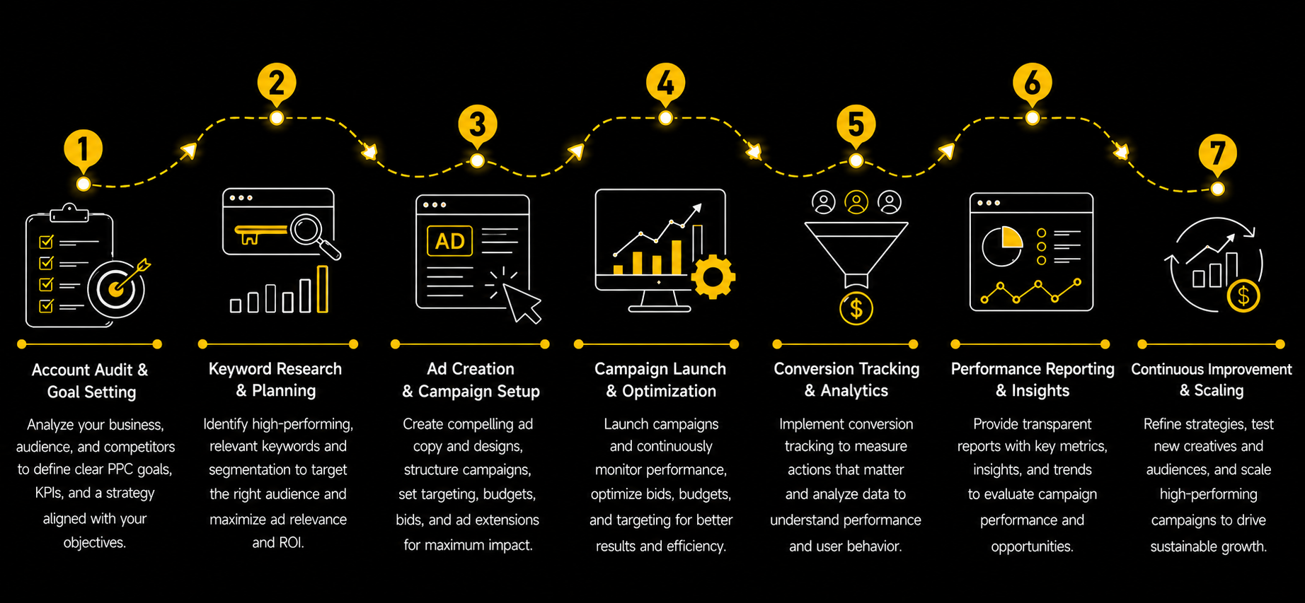 Pay Per Click Advertising